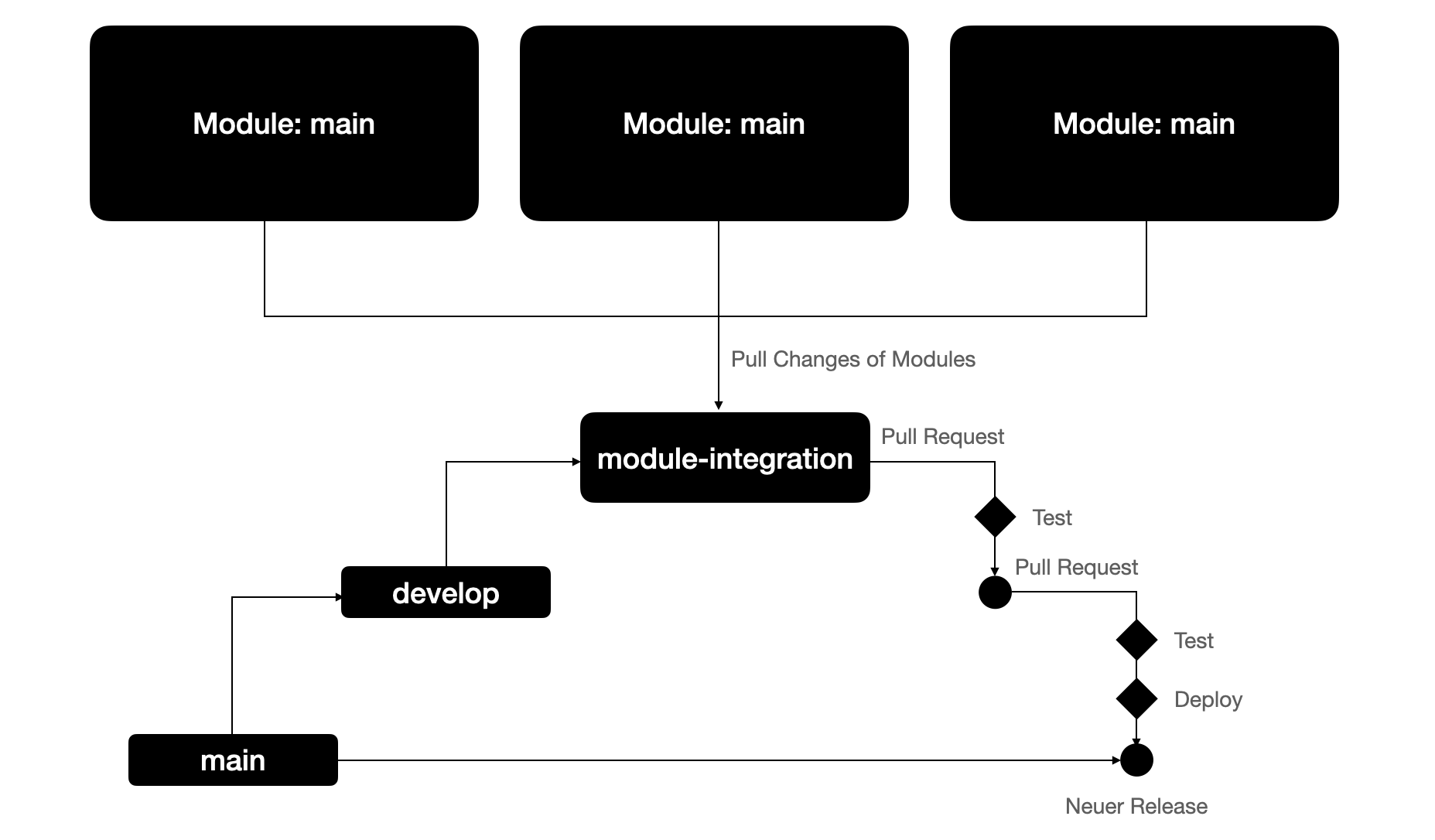 core development