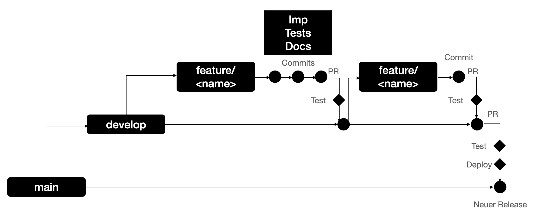 module development