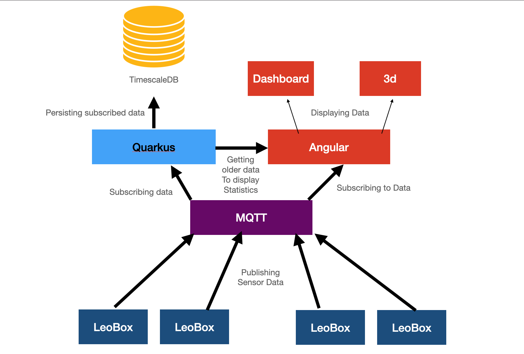 system architecture new