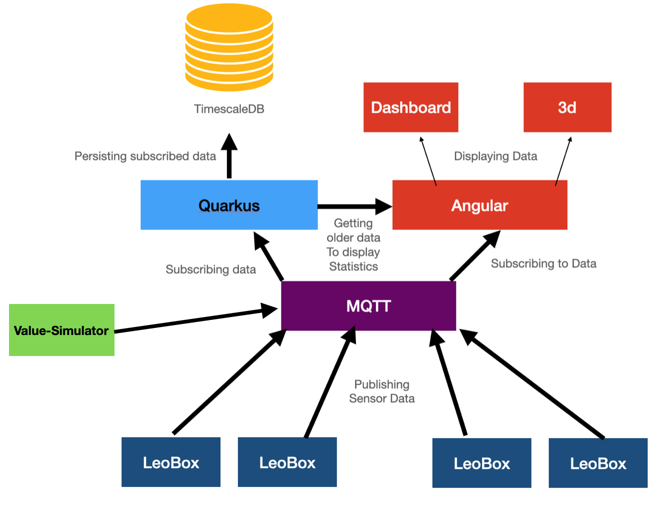 system architecture new value simulator